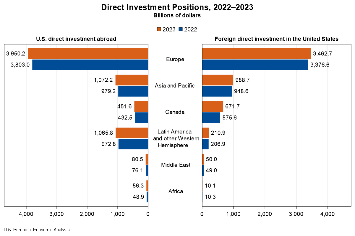 Direct Investment by Country and Industry, 23 CHART