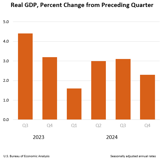 Real GDP: Percent change from preceding quarter