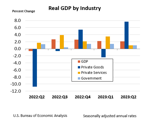 Real GDP by Industry