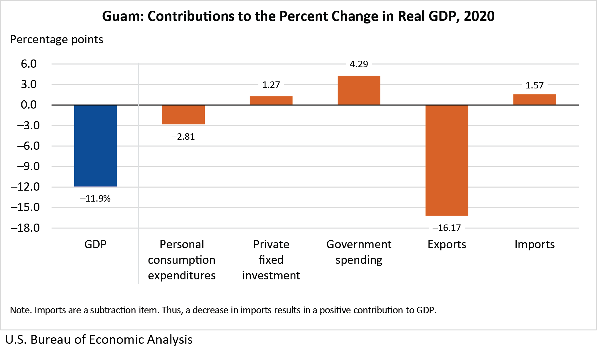 guamgdp-113021