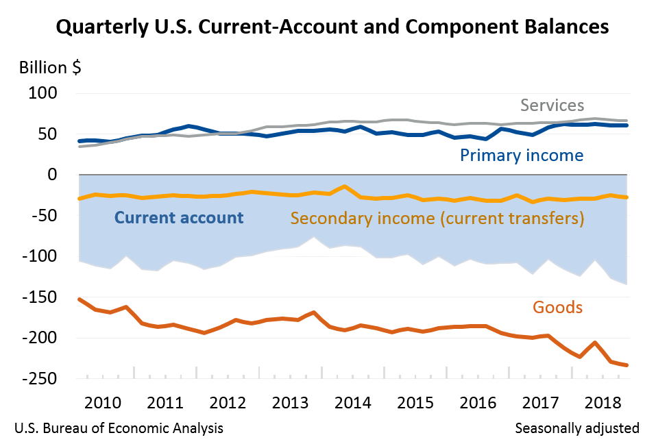 Quarterly U.S. Current-Account and Component Balances