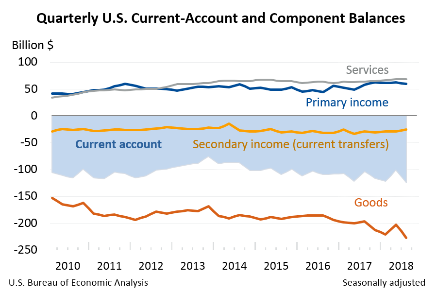 Quarterly U.S. Current-Account and Component Balances