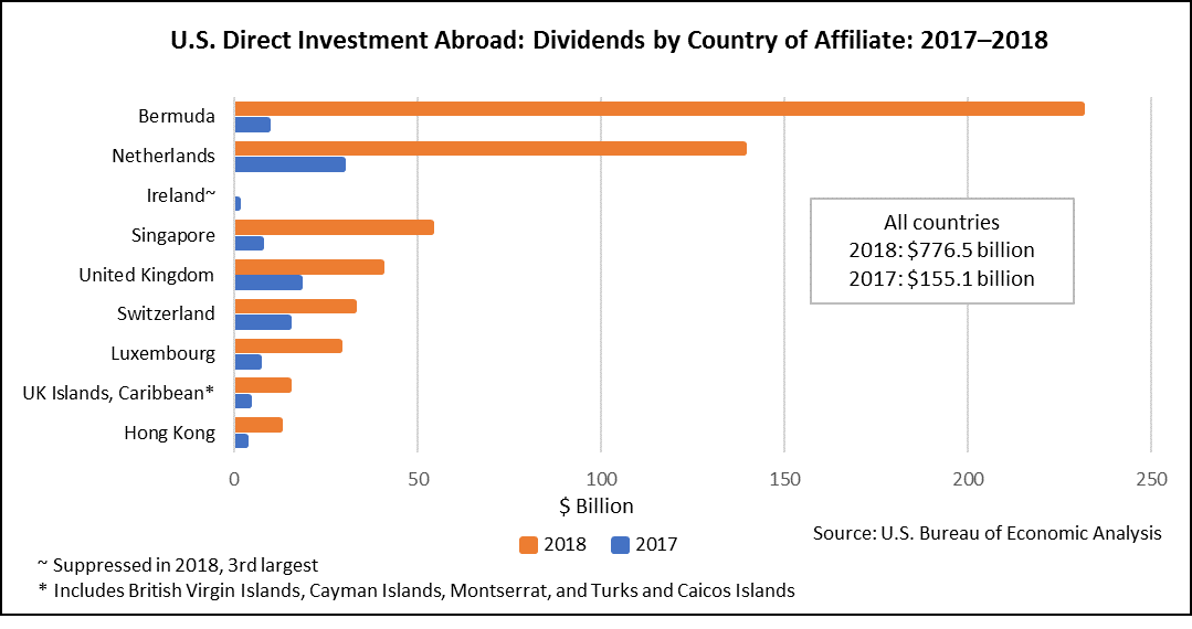 Chart of USDIA: Dividends by Country of Affiliate: 2017-2018