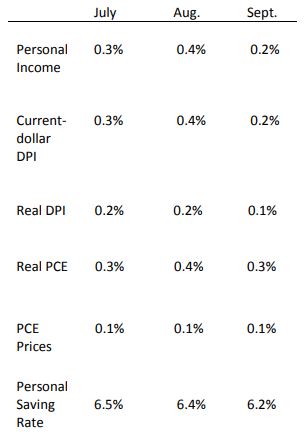 Personal Income Table, September 2018