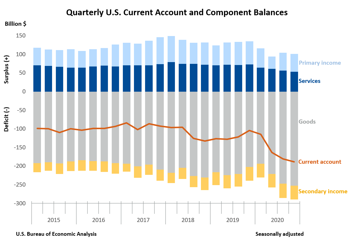 Quarterly U.S. Current Account and Component