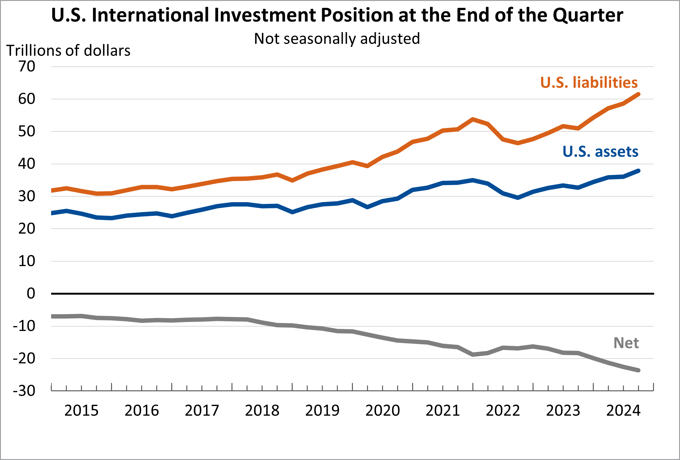 U.S. International Investment Position at the End of the Quarter Not seasonally adjusted