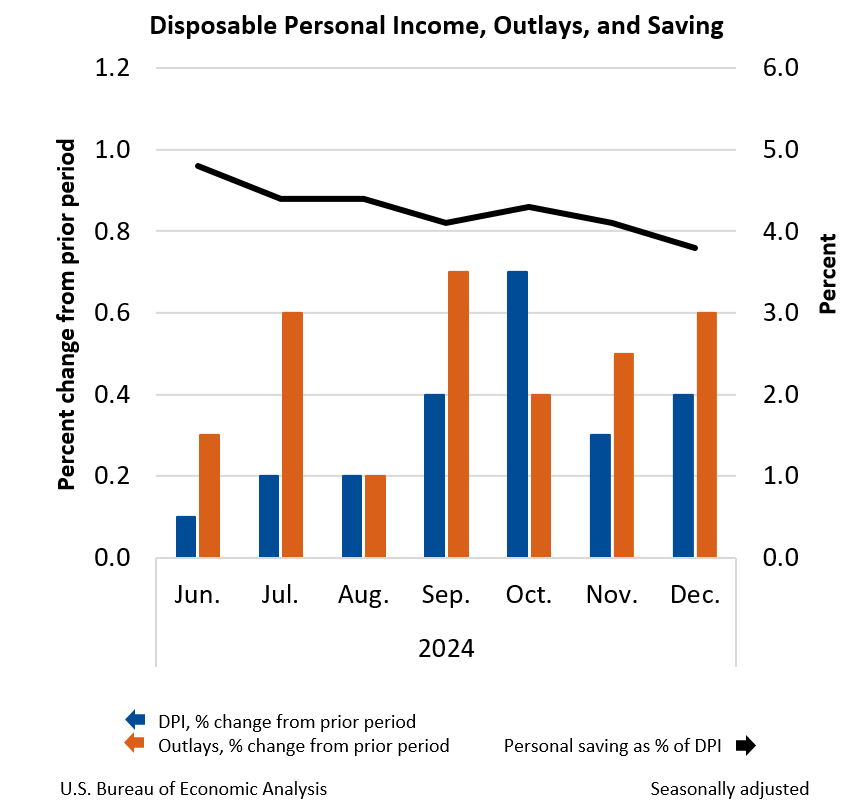 Disposable Personal Income, Outlays, and Saving December 2024