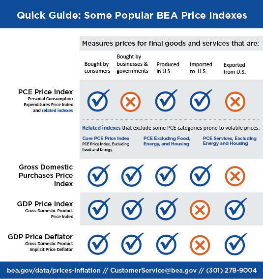 Price Index Guide