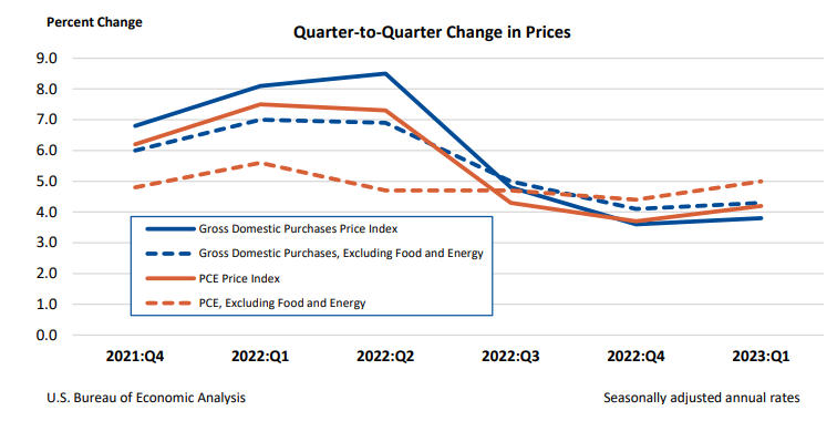 Quarter to Quarter Changes in Prices