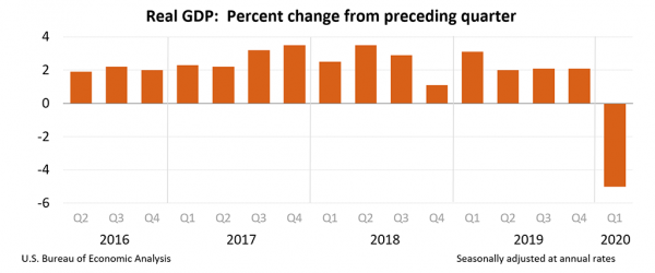 Chart showing Real GDP: Percent change from preceding quarter