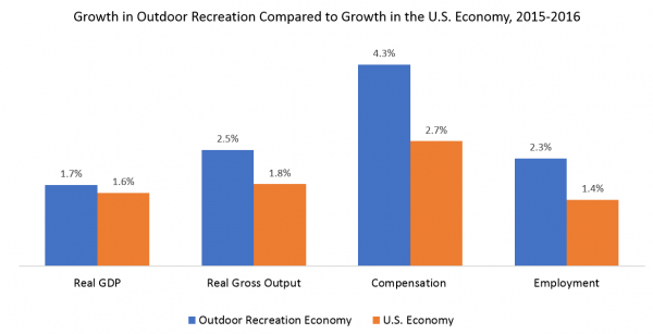 Growth in Outdoor Recreation Compared to Growth in the U.S. Economy, 2015-2016